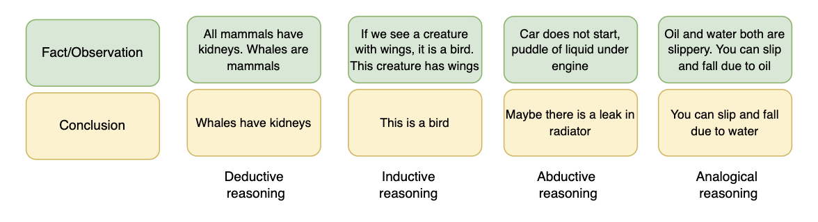 Types of reasoning